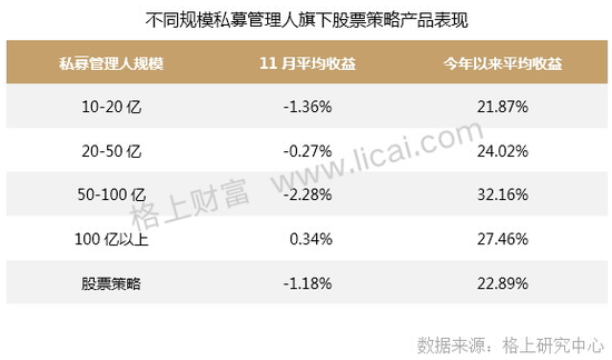 11月百亿以上股票策略私募上涨 程序化期货领跑(表)