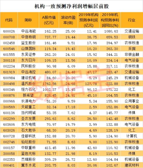 机构扎堆重仓的白马股有爆发潜力 这只稀缺标的走势逆天