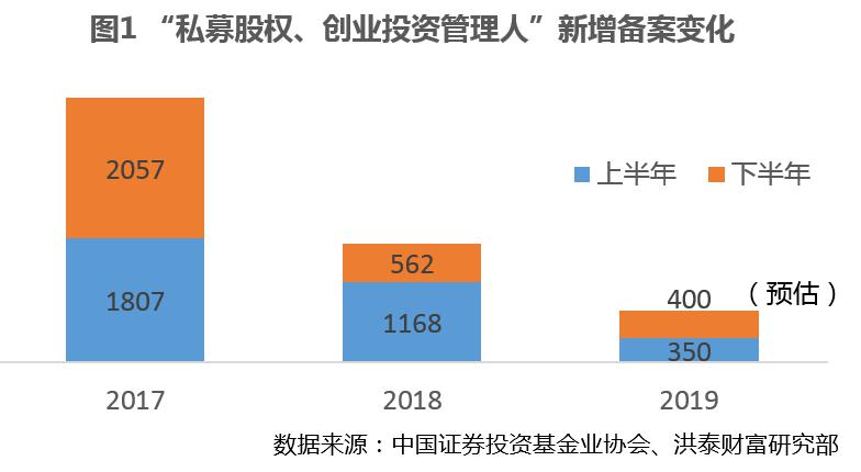 2019年私募股权“募投退”回顾：IPO退出占比创7年新高