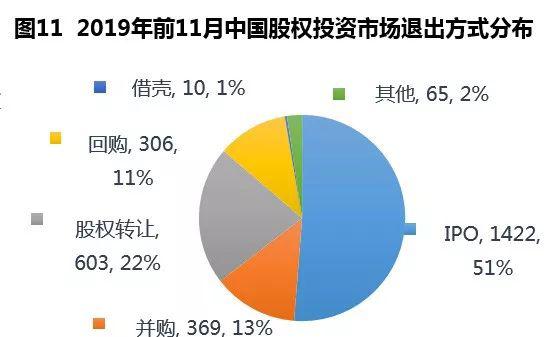 2019年私募股权“募投退”回顾：IPO退出占比创7年新高