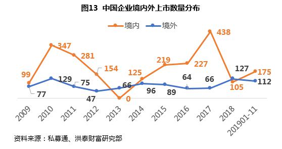 2019年私募股权“募投退”回顾：IPO退出占比创7年新高