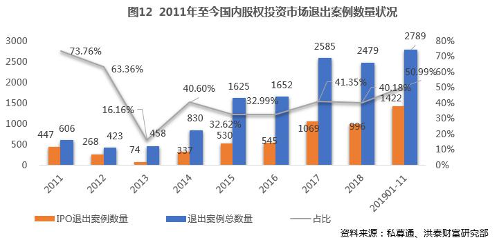 2019年私募股权“募投退”回顾：IPO退出占比创7年新高