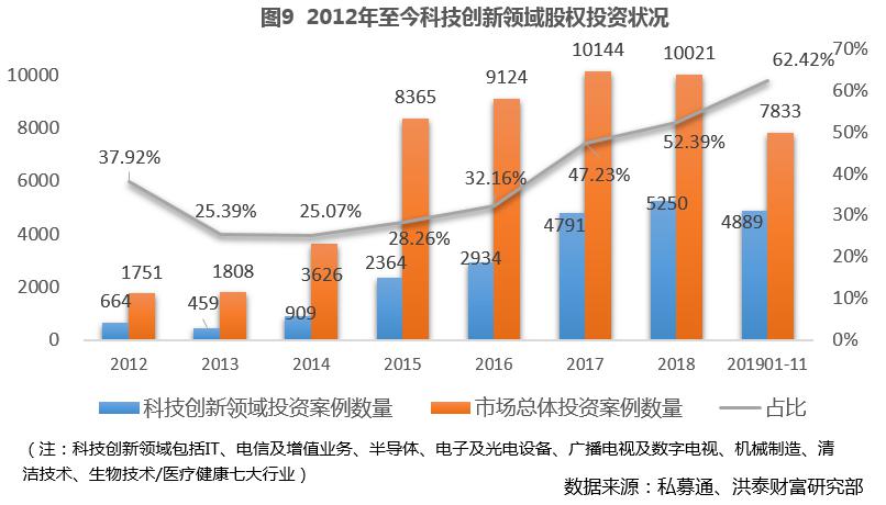 2019年私募股权“募投退”回顾：IPO退出占比创7年新高