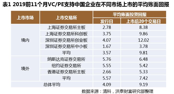 2019年私募股权“募投退”回顾：IPO退出占比创7年新高