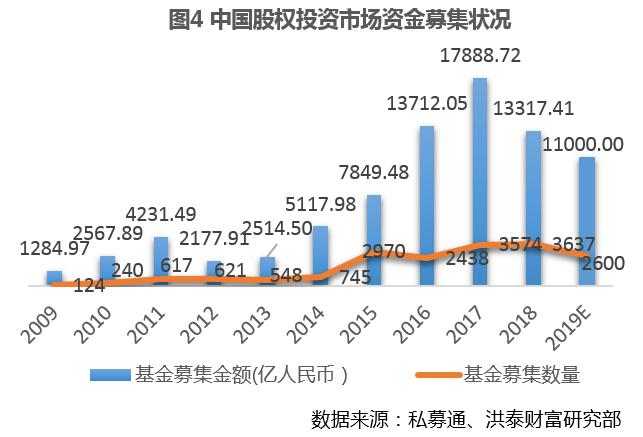 2019年私募股权“募投退”回顾：IPO退出占比创7年新高