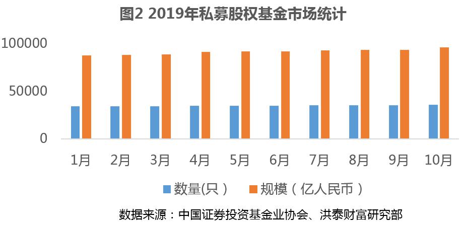 2019年私募股权“募投退”回顾：IPO退出占比创7年新高