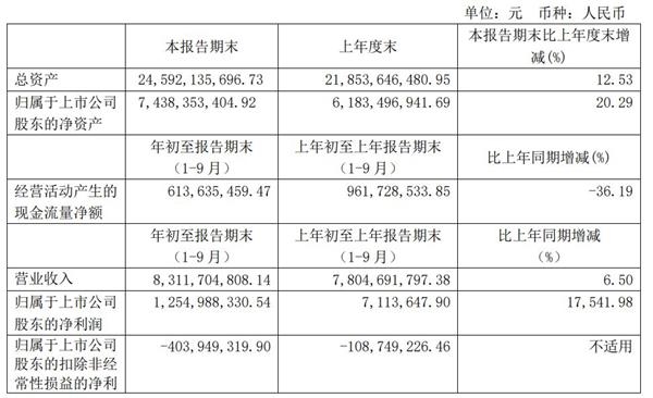 突然爆雷！医药白马股计提减值13.1亿 更有两只百亿股出大事 30亿巨资砸跌停