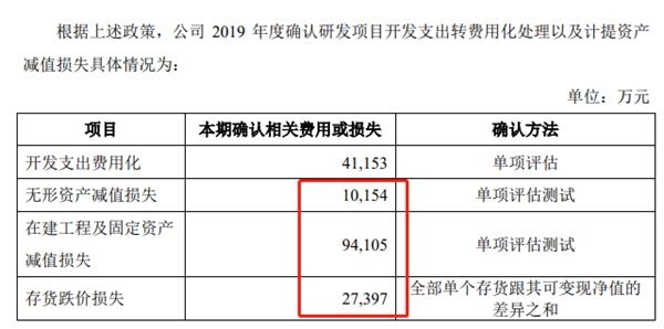 突然爆雷！医药白马股计提减值13.1亿 更有两只百亿股出大事 30亿巨资砸跌停