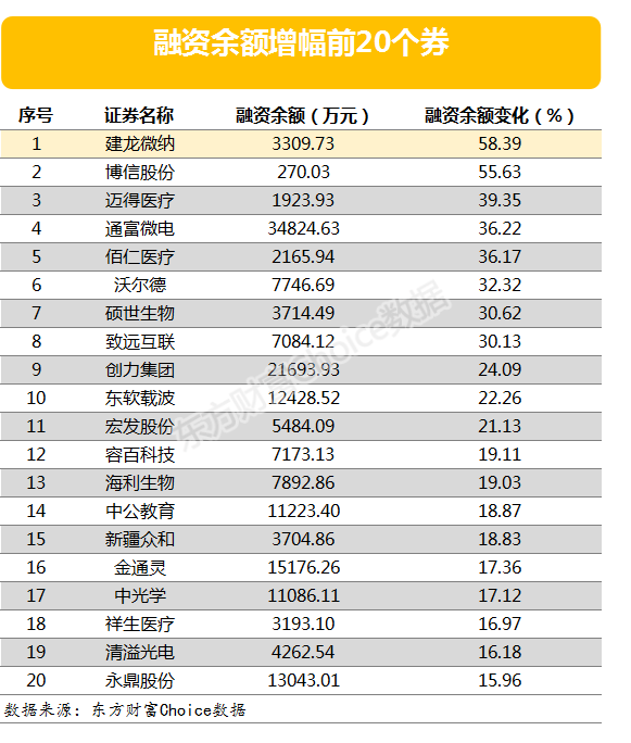 两市两融余额增加25.05亿元 127股融资余额增幅超5%