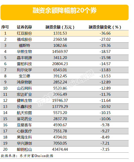 两市两融余额增加25.05亿元 127股融资余额增幅超5%