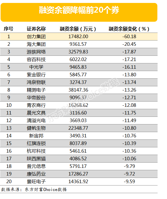 两市两融余额增加36.29亿元 132股融资余额增幅超5%