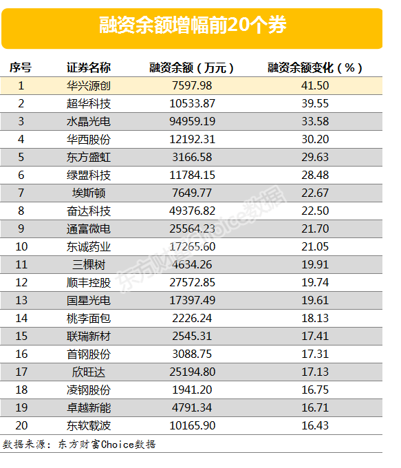 两市两融余额增加36.29亿元 132股融资余额增幅超5%