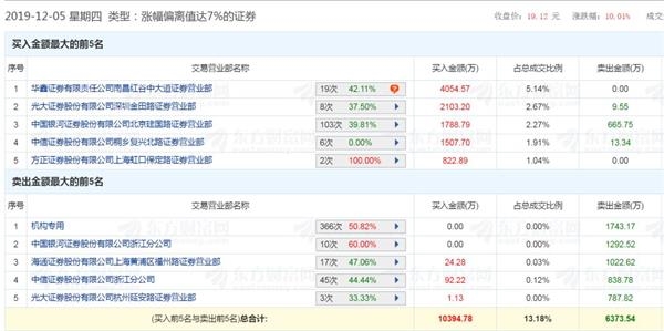 漫步者复盘变“快步者” 有机构8个交易日豪赚7000万 有人高喊第二个东方通信