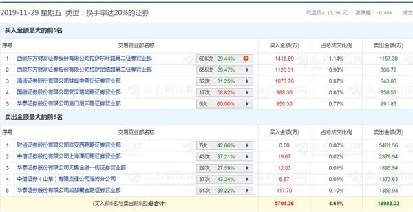 漫步者复盘变“快步者” 有机构8个交易日豪赚7000万 有人高喊第二个东方通信