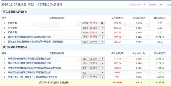 漫步者复盘变“快步者” 有机构8个交易日豪赚7000万 有人高喊第二个东方通信