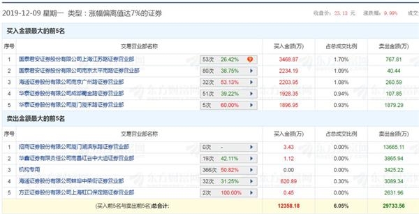 漫步者复盘变“快步者” 有机构8个交易日豪赚7000万 有人高喊第二个东方通信