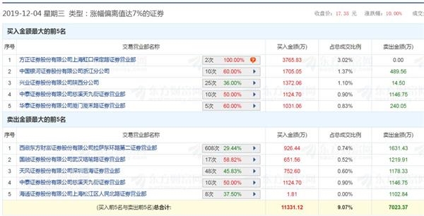 漫步者复盘变“快步者” 有机构8个交易日豪赚7000万 有人高喊第二个东方通信