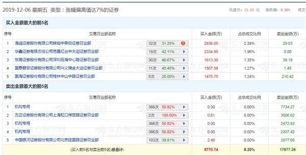 漫步者复盘变“快步者” 有机构8个交易日豪赚7000万 有人高喊第二个东方通信