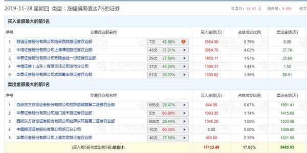 漫步者复盘变“快步者” 有机构8个交易日豪赚7000万 有人高喊第二个东方通信