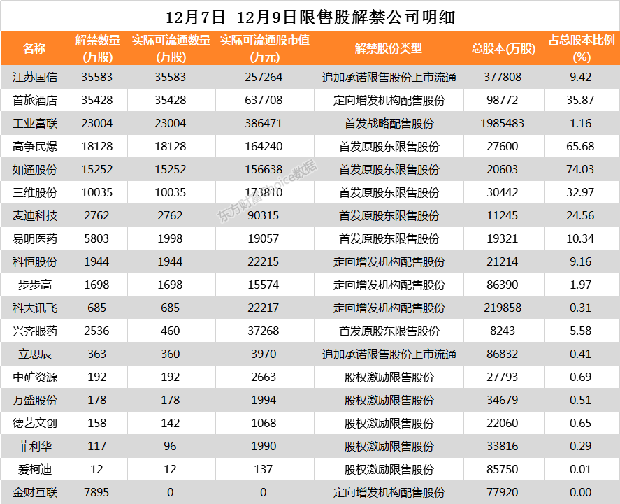 18家公司公告进行股东增减持 江苏国信3.56亿股今日解禁