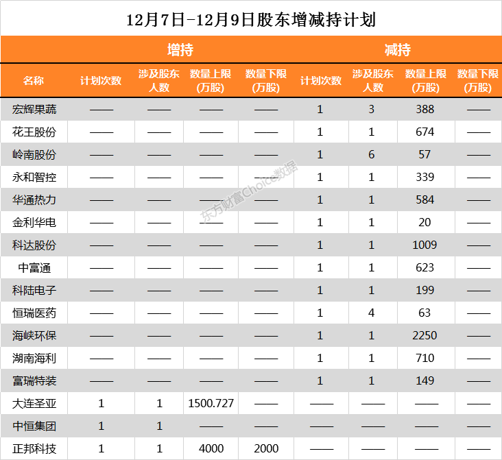 18家公司公告进行股东增减持 江苏国信3.56亿股今日解禁