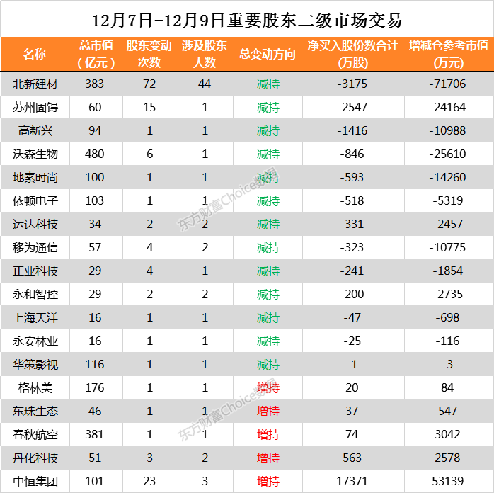 18家公司公告进行股东增减持 江苏国信3.56亿股今日解禁