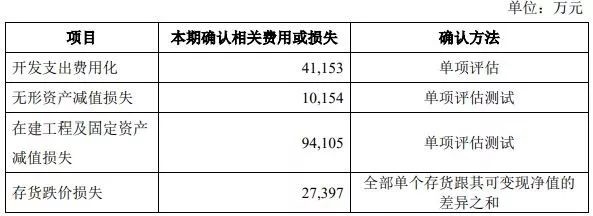 这匹医药白马计提减值逾13亿 重仓的私募还好吗？