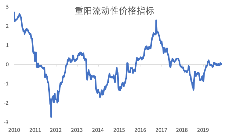 重阳2020年投资策略：守望春天 港股可能先于A股见底