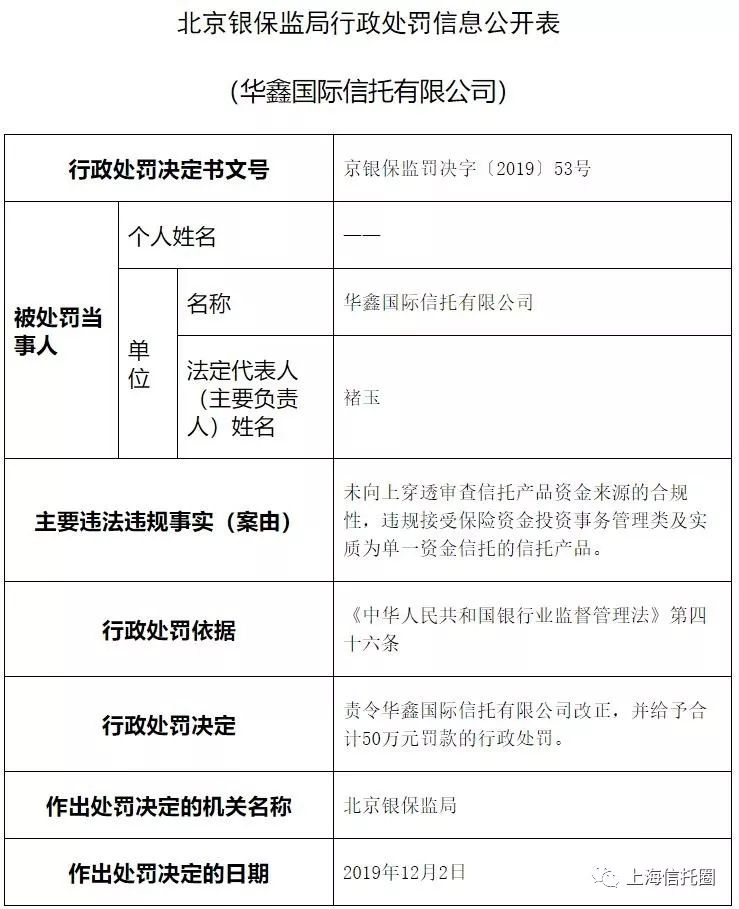 严监管！华鑫信托收罚单 今年20多家信托公司被处罚