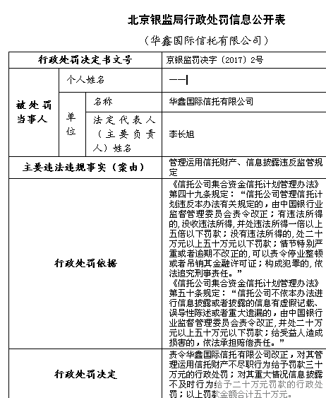 管理运用信托财产不尽职 华鑫国际信托被罚50万元