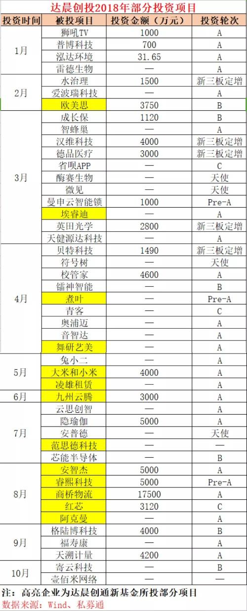 达晨创投成立46亿元新基金 今年还有这些机构完成大额募资