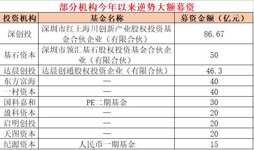 达晨创投成立46亿元新基金 今年还有这些机构完成大额募资