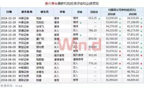 机构集中抛售白酒股 白马股受挫系调仓？