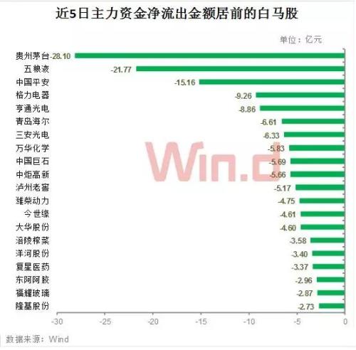 机构集中抛售白酒股 白马股受挫系调仓？