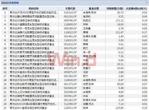 机构集中抛售白酒股 白马股受挫系调仓？