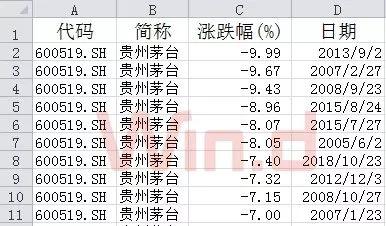 机构集中抛售白酒股 白马股受挫系调仓？