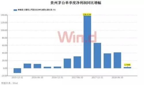 机构集中抛售白酒股 白马股受挫系调仓？