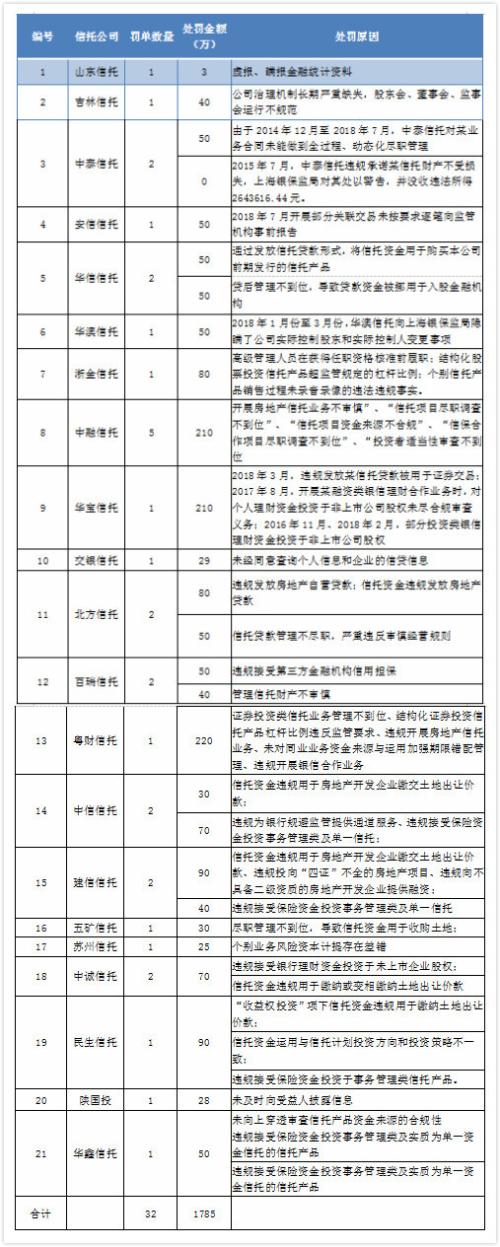 2019信托业罚单知多少？已有三成信托公司被罚 32张罚单合计罚款1700余万