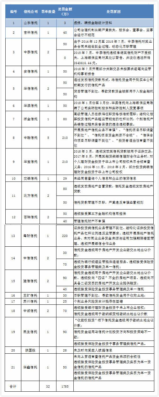 年内有三成信托公司被罚 32张罚单合计罚款1700余万