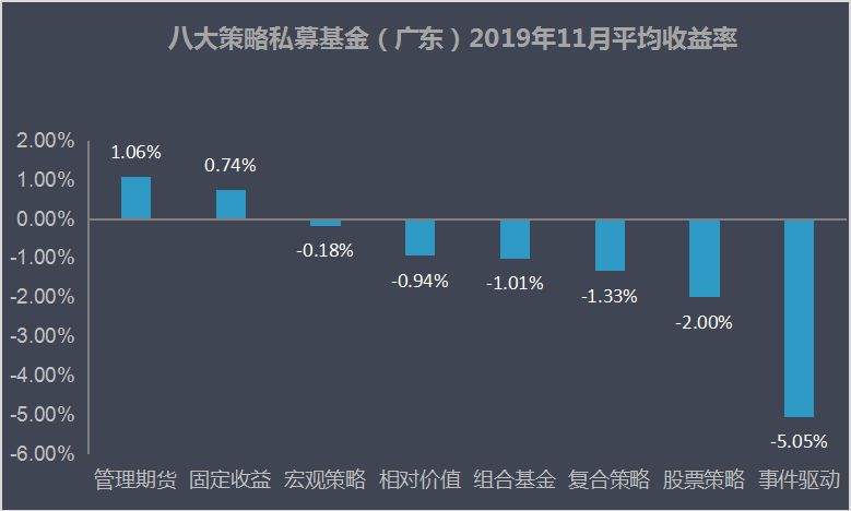 11月私募先锋榜(广东)收益排行榜，超七成股票策略私募亏损