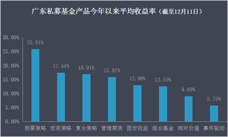 私募先锋榜(广东）：709%问鼎冠军，股票策略高收益不敌复合策略