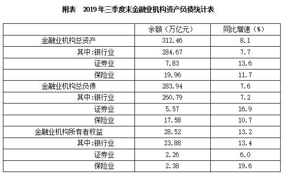 2019年三季度末金融业机构总资产312.46万亿元