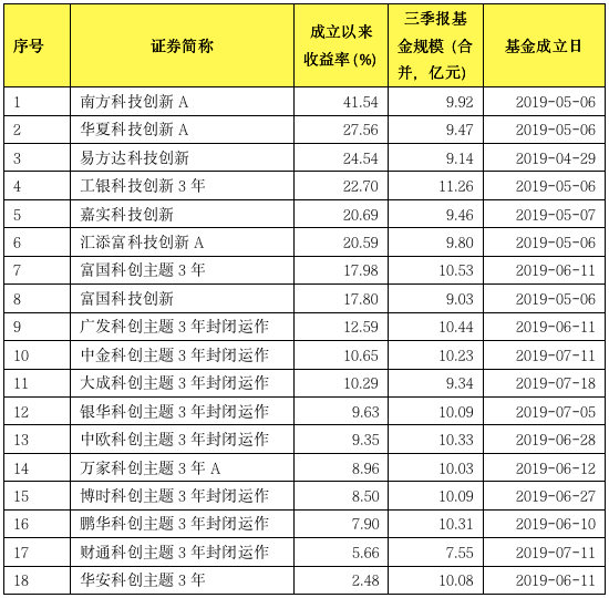 第四批科创基金来了！已有成立7个月大赚40%，这次又要火？