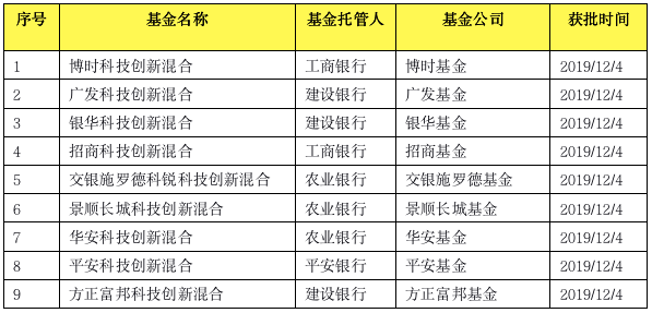 第四批科创基金来了！已有成立7个月大赚40%，这次又要火？