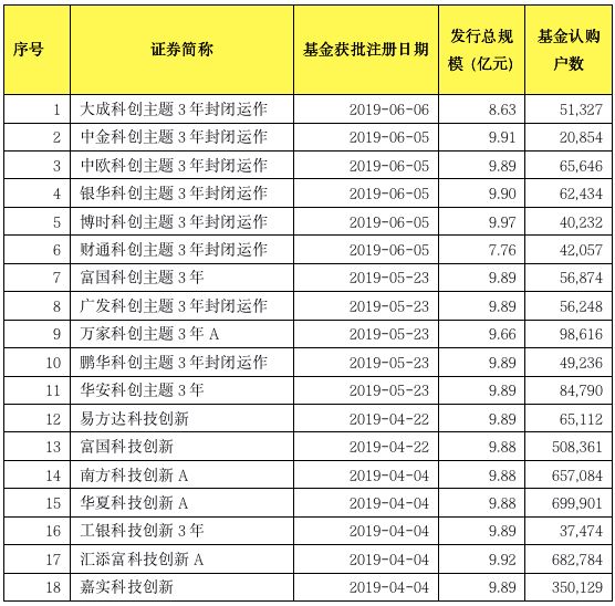 第四批科创基金来了！已有成立7个月大赚40%，这次又要火？