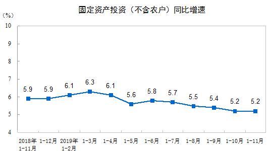 2019年1—11月份全国固定资产投资（不含农户）增长5.2%