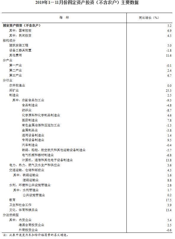 2019年1—11月份全国固定资产投资（不含农户）增长5.2%