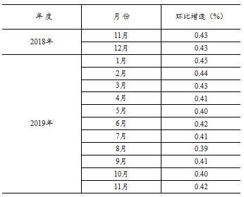 2019年1—11月份全国固定资产投资（不含农户）增长5.2%