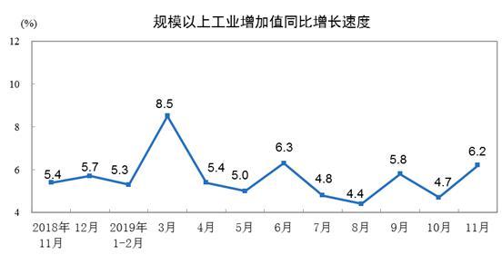 2019年11月份规模以上工业增加值增长6.2%