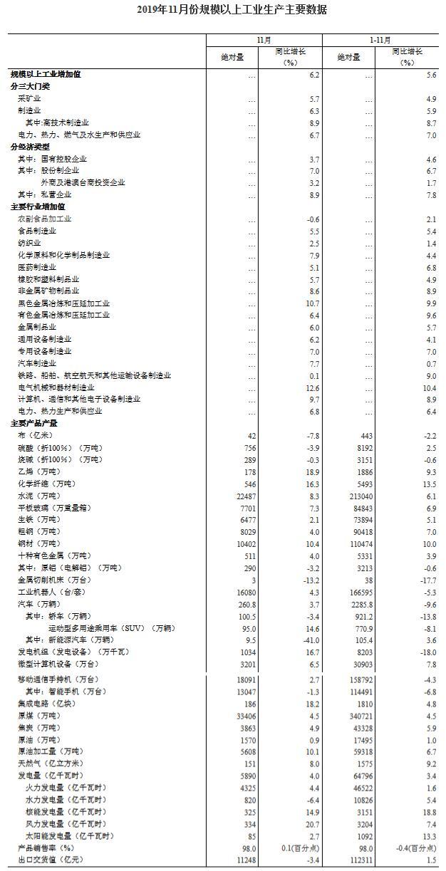 2019年11月份规模以上工业增加值增长6.2%